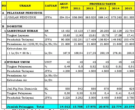 Tabel  5.8. Proyeksi Kebutuhan Air Minum Kabupaten Sukoharjo 