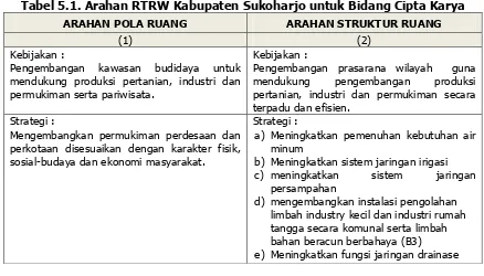 Tabel 5.1. Arahan RTRW Kabupaten Sukoharjo untuk Bidang Cipta Karya 