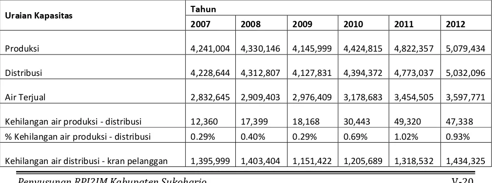 Tabel 5.9  Distribusi, Air terjual dan Kehilangan air Tahun 2007 – 2012 