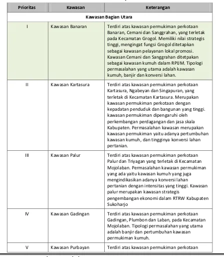 Tabel 5.10 Kawasan Prioritas Pembangunan Permukiman dan Infrastruktur Perkotaan Sukoharjo 