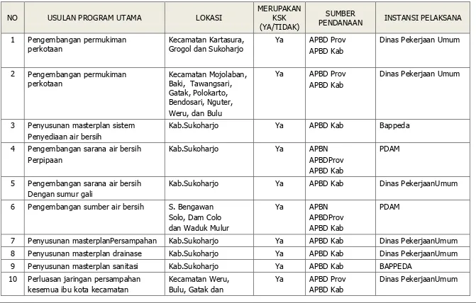 Tabel 5.3. Indikasi Program RTRW Kabupaten Sukoharjo terkait Pembangunan Infrastruktur Bidang Cipta Karya  