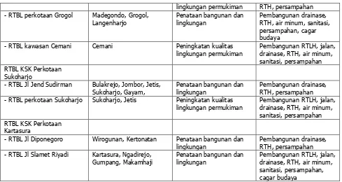 Tabel 5.12. Matriks Identifikasi Rencana Pembangunan Bidang Cipta Karya Kabupaten Sukoharjo 