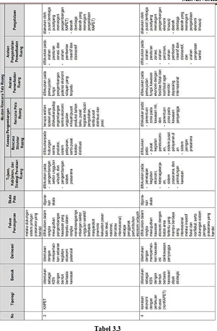 Tabel 3.3Penetapan Kawasan Strategis Nasional (KSN)