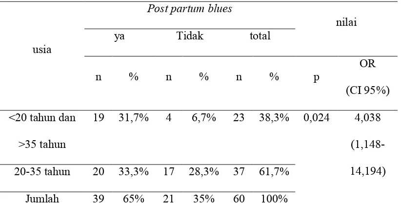 Tabel 5.9 tabel analisis data antara usia dan post partum blues 