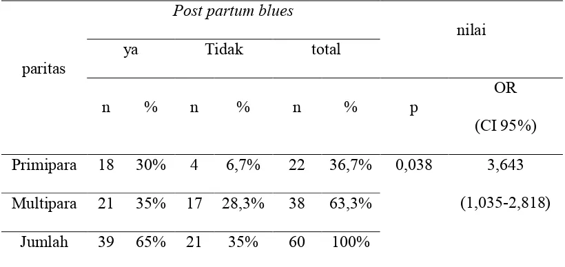 Tabel 5.11 tabel analisis data antara pendidikan dan post partum blues 