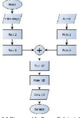 Gambar 3.2 Diagram Alir Proses Penyisipan Pesan 