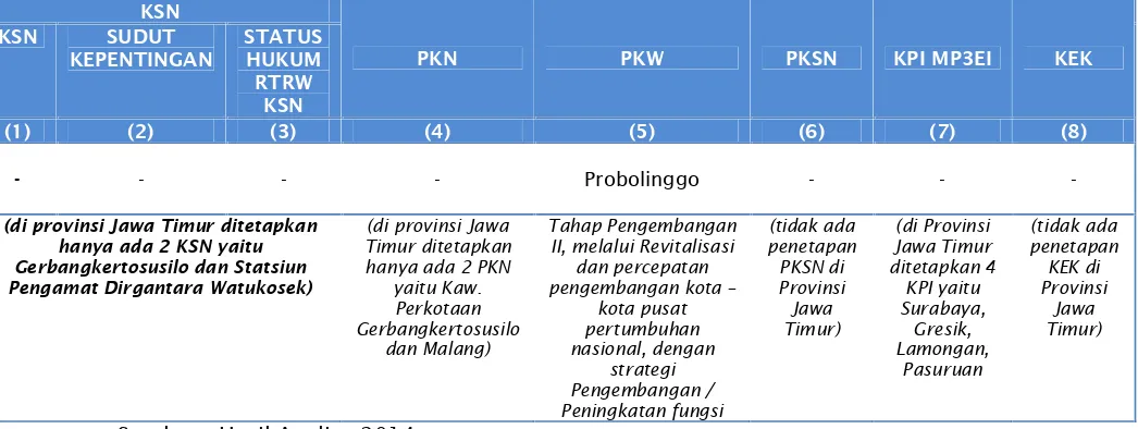 Tabel III. 6 Matriks Isian Lokasi KSN, PKSN, PKN, PKI MP3EI, dan KEK diKota Probolinggo