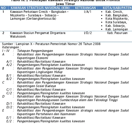 Tabel III. 2 Penetapan Kawasan Strategis Nasional untuk ProvinsiJawa Timur