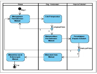 Gambar 4.6 Activity Diagram Mutasi 