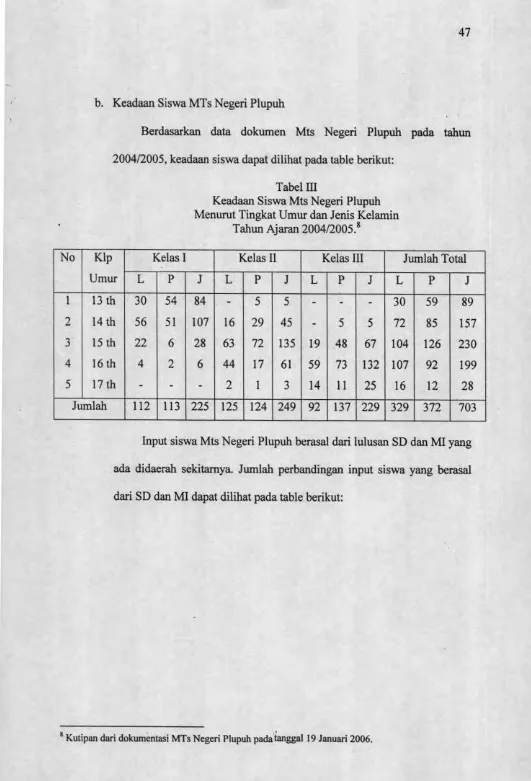 Tabel IIIKeadaan Siswa Mts Negeri Plupuh 
