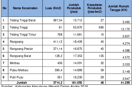 Tabel 2. 4   Jumlah dan Kepadatan Penduduk  Kabupaten Kepulauan 
