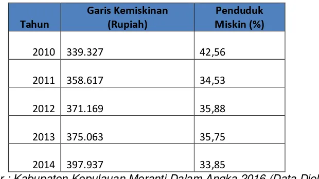 Tabel 2. 6 Proyeksi Penduduk Kabupaten Kepulauan Meranti 