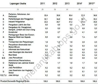 Tabel 2. 6 Indeks Implisit PDRB Kabupaten Kepulauan Meranti Atas Dasar Harga Berlaku Menurut Lapangan Usaha Tahun 2014-2012 (%) 