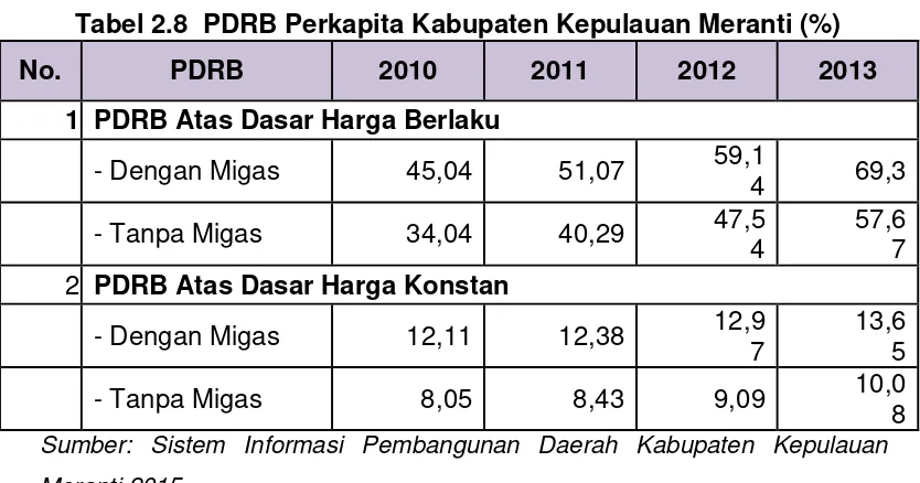 Tabel 2.8  PDRB Perkapita Kabupaten Kepulauan Meranti (%) 