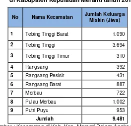 Tabel 2. 9 Proporsi Keluarga Miskin per Kecamatan  di Kabupaten Kepulauan Meranti tahun 2014 