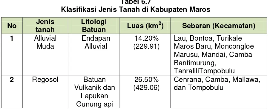 Tabel 6.7 Klasifikasi Jenis Tanah di Kabupaten Maros 