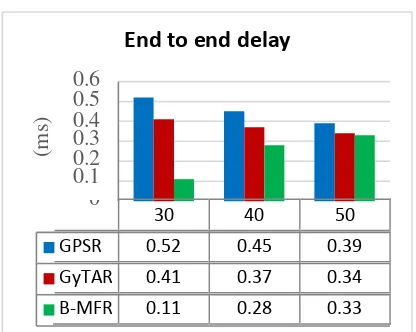 Gambar 4.5  Pengaruh perubahan kecepatan node terhadap nilai end to end delay 