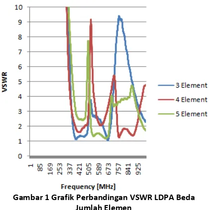 Gambar 1 Grafik Perbandingan VSWR LDPA Beda 