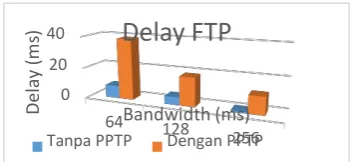 Gambar 3.5 Delay FTP dengan PPTP dan  