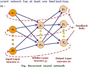 Fig.  Recurrent  neural  network 
