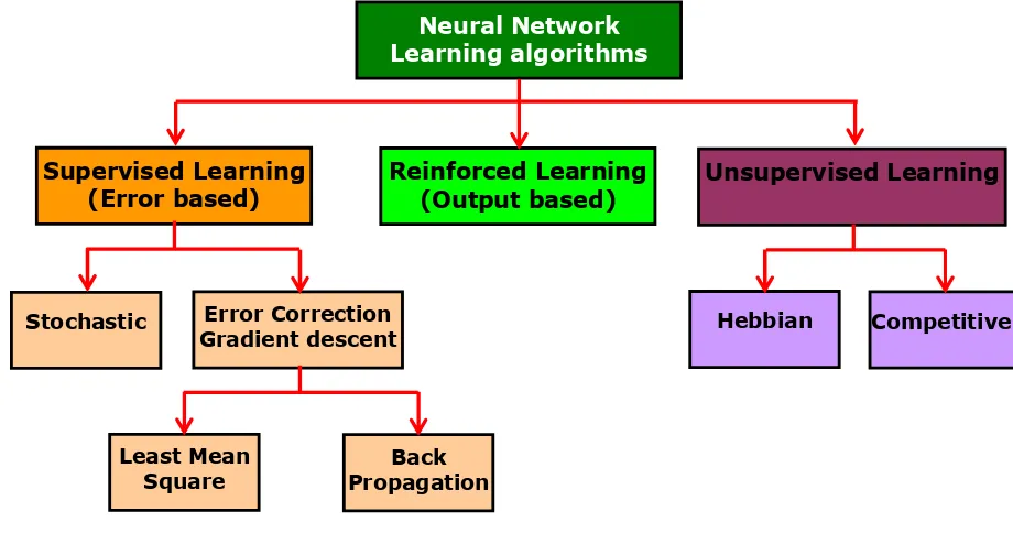 Fig. Classification of learning algorithms 