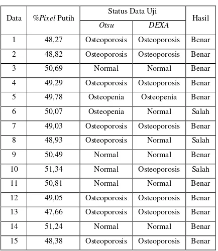 Tabel 4.2Tabel Parameter dan Kebenaran 