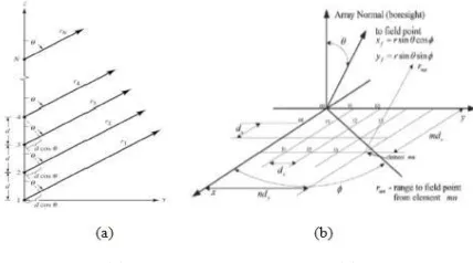 Gambar 2.6 Antena Polarisasi Sirkular dengan Pencatuan Single Feed [14][21] 