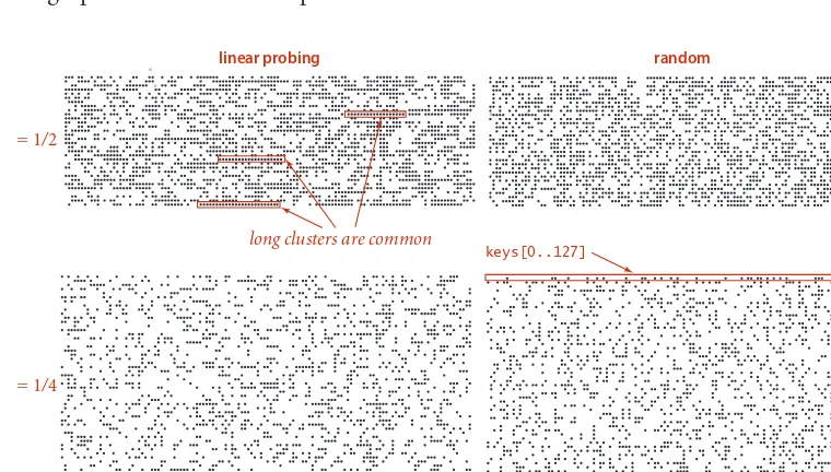 Table occupancy patterns (2,048 keys, tables laid out in 128-position rows)