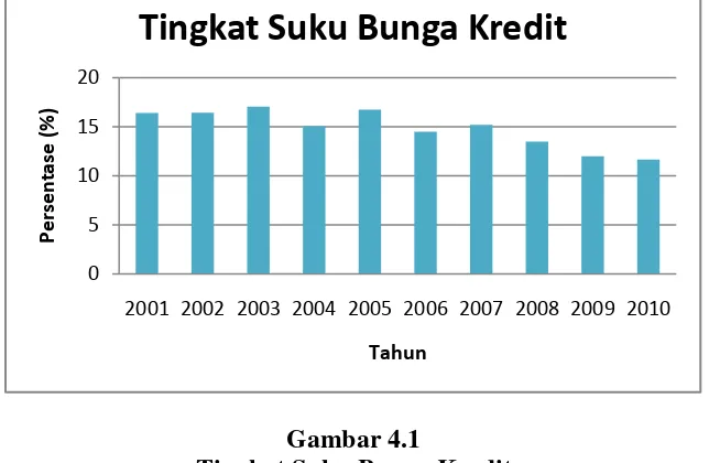 Tabel 4.1 Tingkat Suku Bunga Kredit  