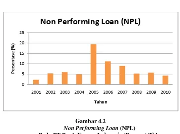 Non Performing LoanGambar 4.2  (NPL)  