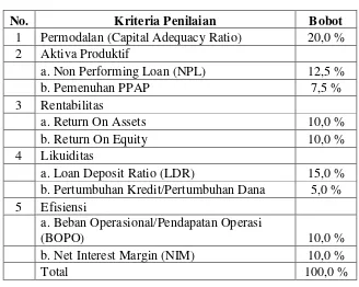 Tabel 2.1 Kriteria Penilaian Kualitas Kredit 