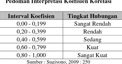 Tabel 3.3 Pedoman Interpretasi Koefisien Korelasi 