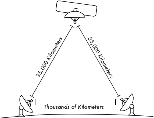 Figure 3.28: Due to the speed of light and long distances involved, a single ping packet can take more than 520 ms to be acknowledged over a VSAT link.