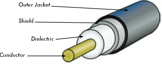 Figure 4.1: Coaxial cable with jacket, shield, dielectric, and core conductor.