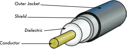 Figure 4.1: Coaxial cable with jacket, shield, dielectric, and core conductor.