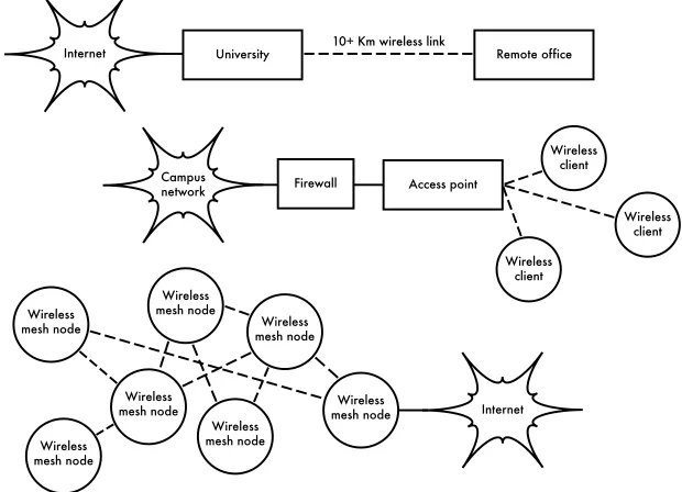 Figure 1.1: Some wireless networking examples.