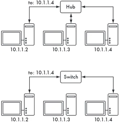 Figure 3.11: A hub simply repeats all trafﬁc on every port, while a switch makes a temporary, dedicated connection between the ports that need to communicate.