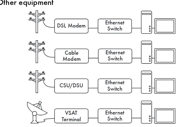 Figure 3.12: Many DSL modems, cable modems, CSU/DSUs, wireless access points, and VSAT terminals terminate at an Ethernet jack