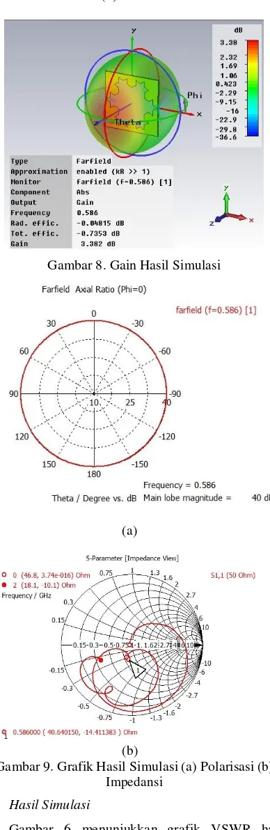 Gambar 7. Pola Radiasi Hasil Simulasi (a) Azimuth(b) Elevasi 