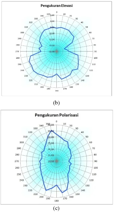 Gambar 11. Hasil Pengukuran Pola Radiasi (a) 
