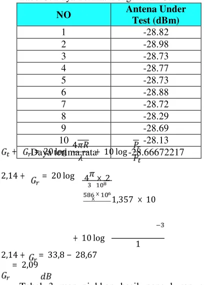 Tabel  3  menunjukkan  hasil  pengukuran   dengan mengambil mendapatkan   nilai   gain   dilakukan   perhitungan dengan rumus tersebut diatas [1]