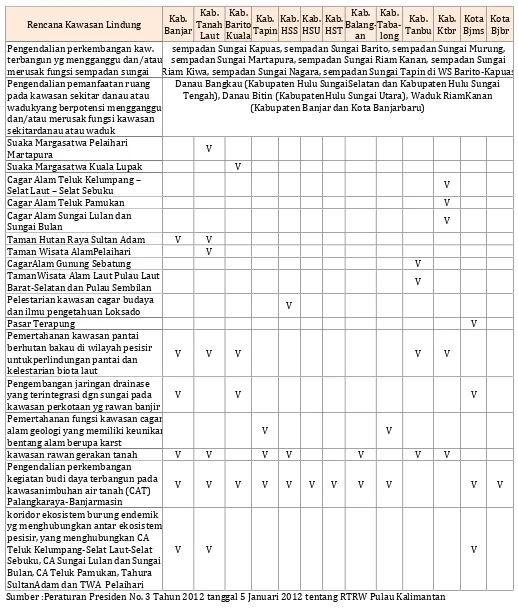 Tabel 3.2. Rencana Kawasan Budidaya RTRW Pulau Kalimantan di Provinsi Kalimantan SelatanKab.Kab.Kab.Kab.