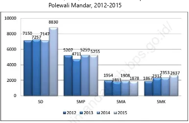 Tabel 2.7. Angka partisipasi sekolah di kabupaten polewali mandar 2011-2015 