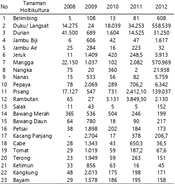Tabel  2.7 Produksi Buah – Buahan (Ton)  Kabupaten Polewali Mandar, 2008-2012 