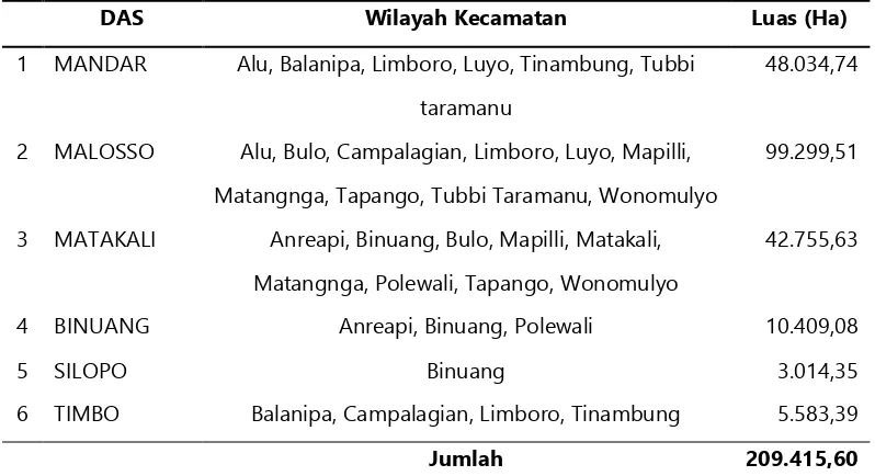Tabel  2.5  DAS (Daerah Aliran Sungai)  Kabupaten Polewali Mandar 