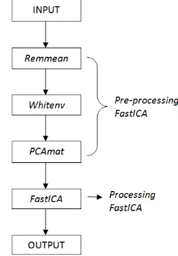 Gambar 3.5  Diagram alur proses FastICA 