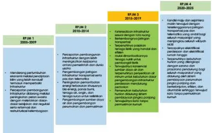 Gambar 3.1 Arahan Rencana Pembangunan Jangka Panjang Nasional 