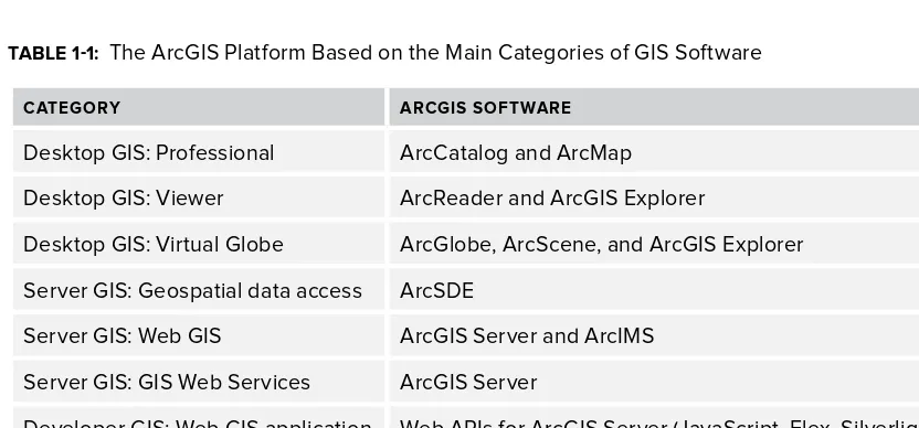 TABLE 1-1: The ArcGIS Platform Based on the Main Categories of GIS Software