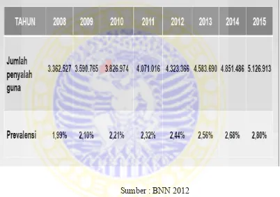 Tabel 2 Proyeksi Prevalensi Penyalah Guna Narkotika Tahun 2008-2015 