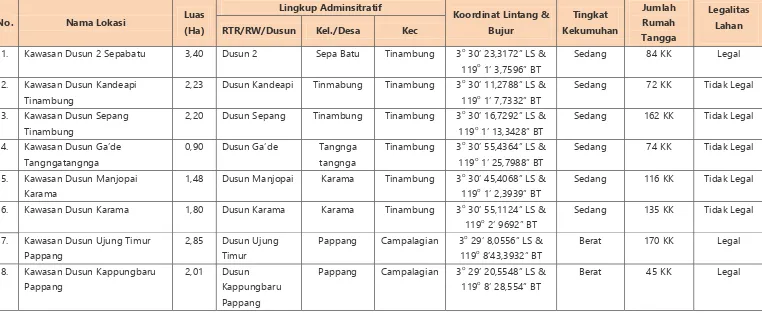 Tabel 3.1 Sebaran Lokasi Perumahan Kumuh dan Permukiman Kumuh di Kabupaten Polewali Mandar 